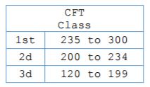 usmc combat fitness test class