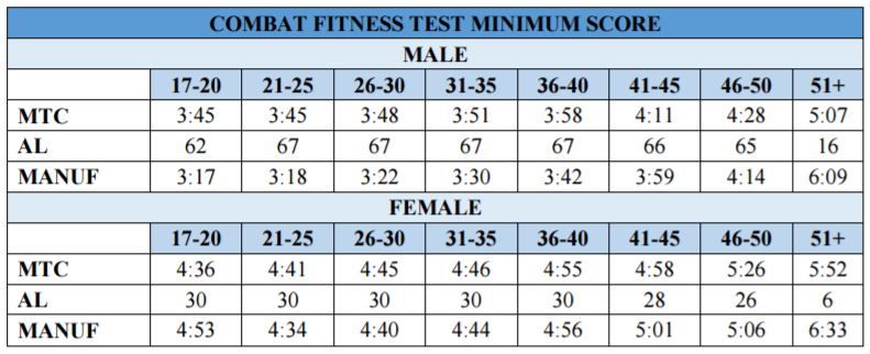 usmc combat fitness test minimum standards