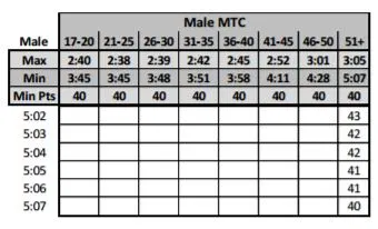 usmc male movement to contact scoring sheet